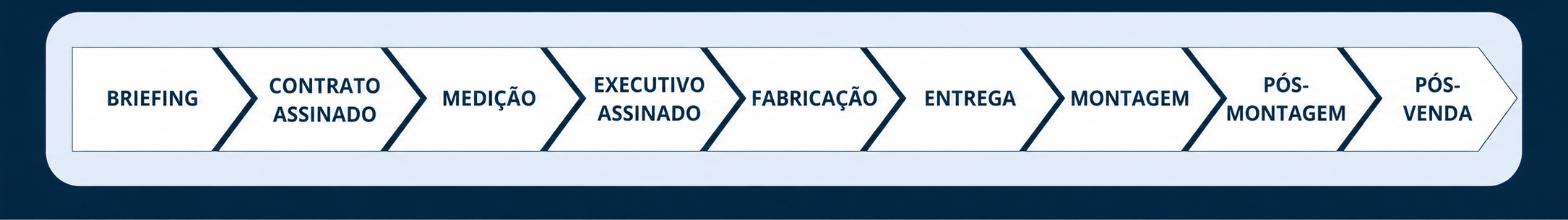 Fluxo do processo Alpha Lima: Briefing, Contrato assinado, Medição, Executivo assinado, Fabricação, Entrega, Montagem, Pós-montagem e Pós-venda